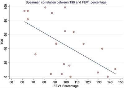 Breathing patterns during sleep and their relationship with FEV1 in pediatric patients with cystic fibrosis residing at high altitude